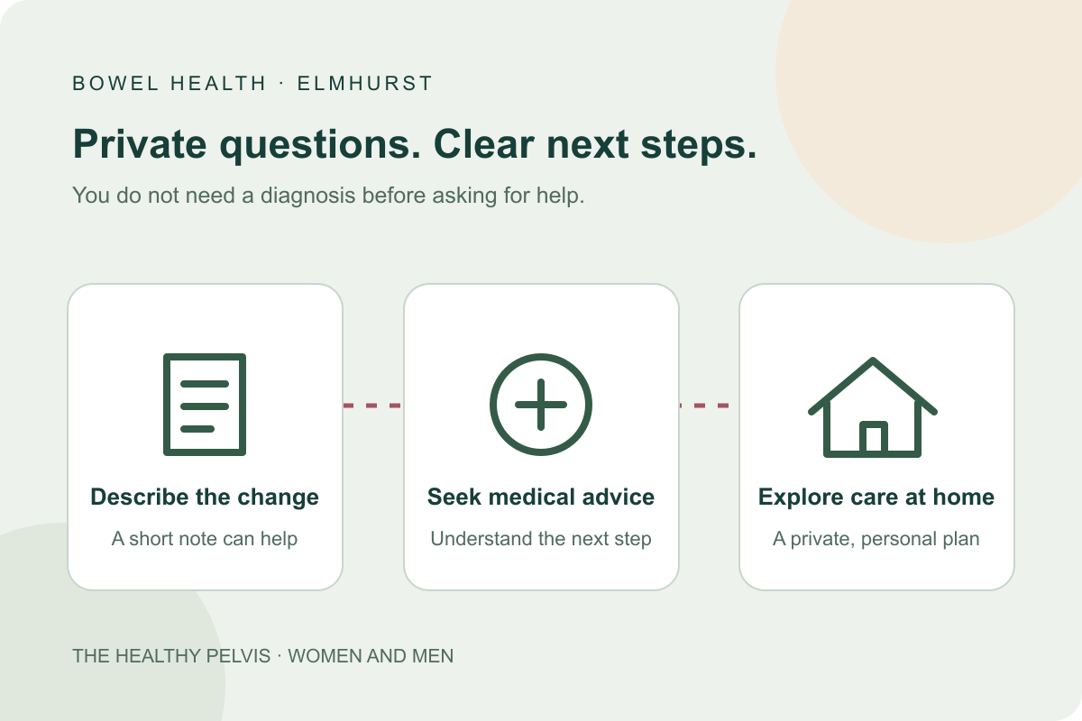 Illustrated care pathway: describe bowel symptoms, discuss medical evaluation and plan a private individualized visit