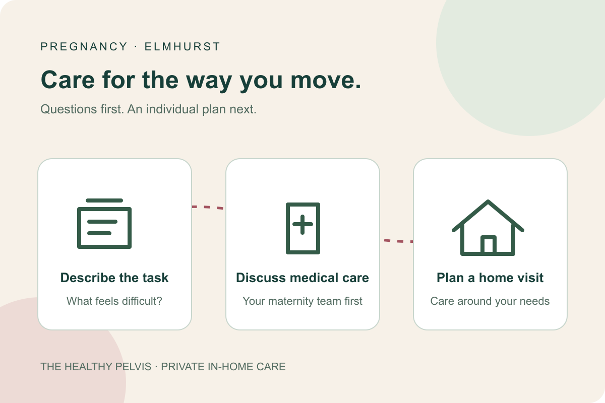 Illustrated care pathway: describe pregnancy movement concerns, discuss medical guidance and plan an individualized home visit